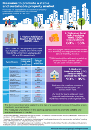 SG New Property Cooling Measures